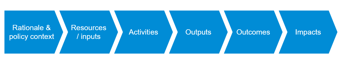 An example of a logic model, adapted from W.K. Kellogg Foundation.